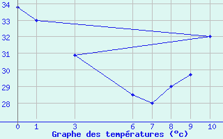 Courbe de tempratures pour Tambacounda