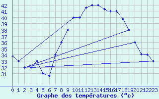 Courbe de tempratures pour Ouargla