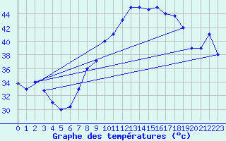 Courbe de tempratures pour Timimoun