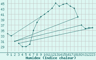 Courbe de l'humidex pour Biskra