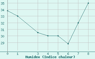 Courbe de l'humidex pour Adrar