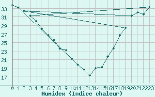 Courbe de l'humidex pour Red Bluff, Red Bluff Municipal Airport