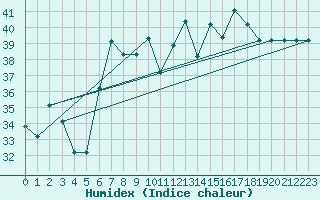Courbe de l'humidex pour Kelibia
