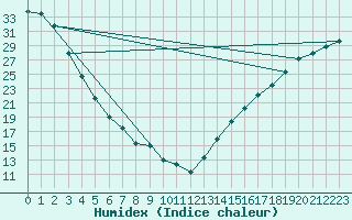 Courbe de l'humidex pour Irvine Agcm