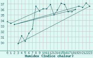 Courbe de l'humidex pour Mlaga, Puerto