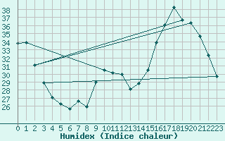 Courbe de l'humidex pour Mirebeau (86)