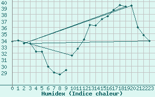 Courbe de l'humidex pour Jan (Esp)