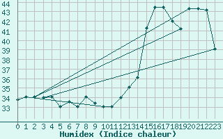 Courbe de l'humidex pour Iquitos