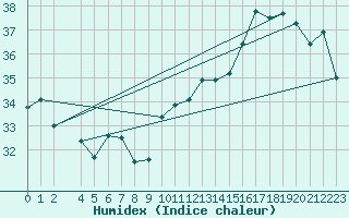 Courbe de l'humidex pour Remanso