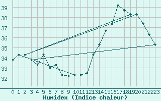 Courbe de l'humidex pour Barranquilla / Ernestocortissoz