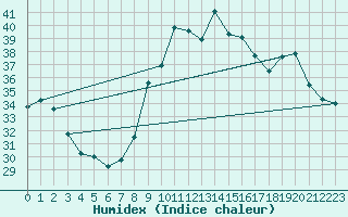 Courbe de l'humidex pour Alistro (2B)