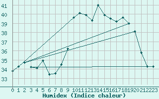 Courbe de l'humidex pour Porquerolles (83)