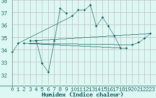 Courbe de l'humidex pour Porto Colom
