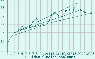 Courbe de l'humidex pour Sha Tin