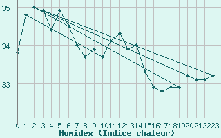 Courbe de l'humidex pour Cheung Chau