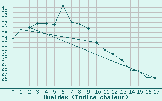 Courbe de l'humidex pour Campos Sales