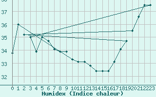 Courbe de l'humidex pour Chichijima