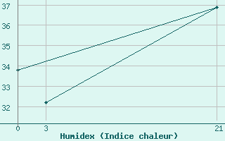 Courbe de l'humidex pour Tripoli