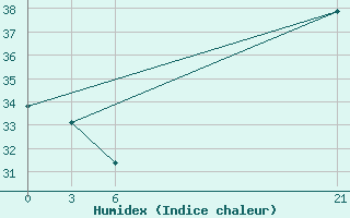 Courbe de l'humidex pour In Salah