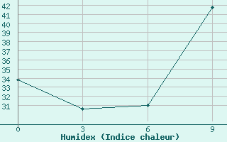 Courbe de l'humidex pour In Salah