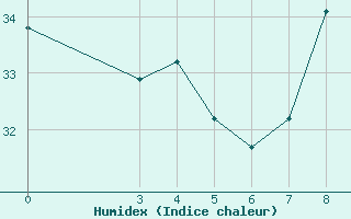 Courbe de l'humidex pour Diourbel