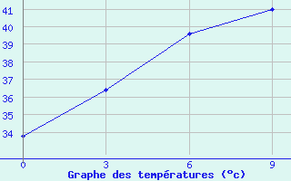 Courbe de tempratures pour Kota Aerodrome