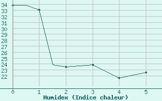 Courbe de l'humidex pour Wichita, Wichita Mid-Continent Airport