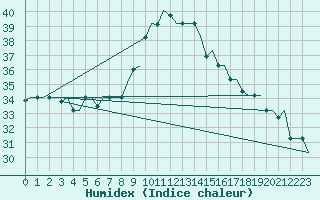 Courbe de l'humidex pour Dar-El-Beida