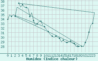 Courbe de l'humidex pour Townsville Amo