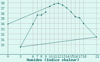 Courbe de l'humidex pour Ordu