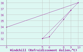 Courbe du refroidissement olien pour Tahoua