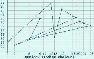 Courbe de l'humidex pour Kelibia