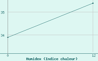 Courbe de l'humidex pour Araguina