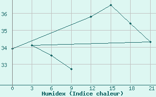 Courbe de l'humidex pour Alger Port