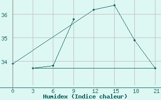 Courbe de l'humidex pour Arzew