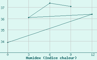 Courbe de l'humidex pour Mengshan