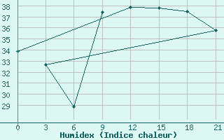 Courbe de l'humidex pour Arzew