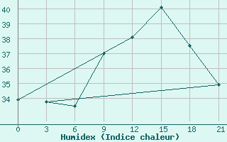 Courbe de l'humidex pour Bohicon