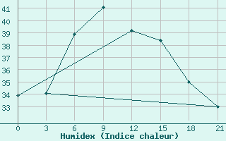 Courbe de l'humidex pour Basel Assad International Airport