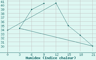 Courbe de l'humidex pour Pbo Raipur