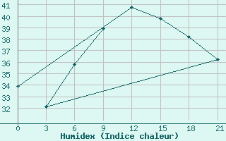 Courbe de l'humidex pour Ras Sedr