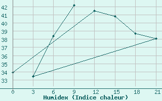 Courbe de l'humidex pour Bet Dagan