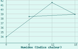 Courbe de l'humidex pour Hahaya International Airport