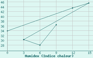 Courbe de l'humidex pour In Salah