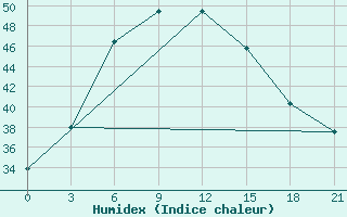 Courbe de l'humidex pour Pad Idan