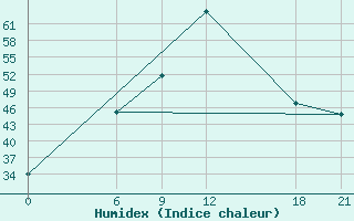 Courbe de l'humidex pour Ghor El Safi