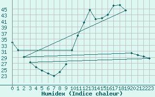 Courbe de l'humidex pour Dax (40)