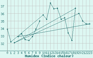 Courbe de l'humidex pour Ile Rousse (2B)