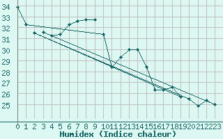 Courbe de l'humidex pour Cap Corse (2B)