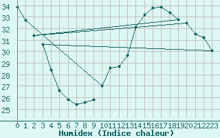Courbe de l'humidex pour Toulouse-Blagnac (31)
